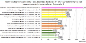 Analiza POBE: Pompy ciepła nadal liderem taniego i czystego ogrzewania budynków Analiza POBE: Pompy ciepła nadal liderem taniego i czystego ogrzewania budynków